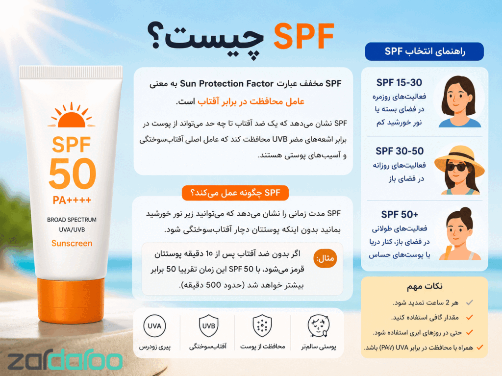 معرفی بهترین کرم های ضد آفتاب برای انواع پوست ( پوست چرب، خشک، حساس و مختلط ) 3 تعریف اس پی اف معرفی بهترین کرم های ضد آفتاب برای انواع پوست ( پوست چرب، خشک، حساس و مختلط )